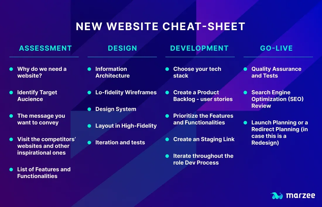 How to Design a website