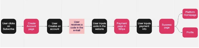 Diagram of the process after user clicks on subscribe
